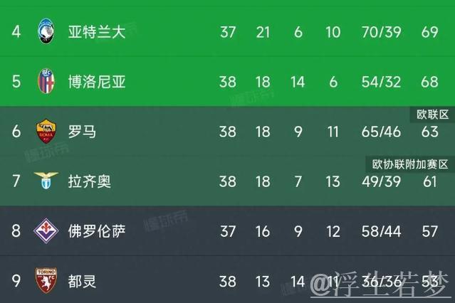 意甲积分榜最新动态:莱切保级战告捷,AC米兰、那不勒斯、国米激烈争榜首 意甲积分榜最新动态:莱切保级战告捷,AC米兰、那不勒斯、国米激烈争榜首